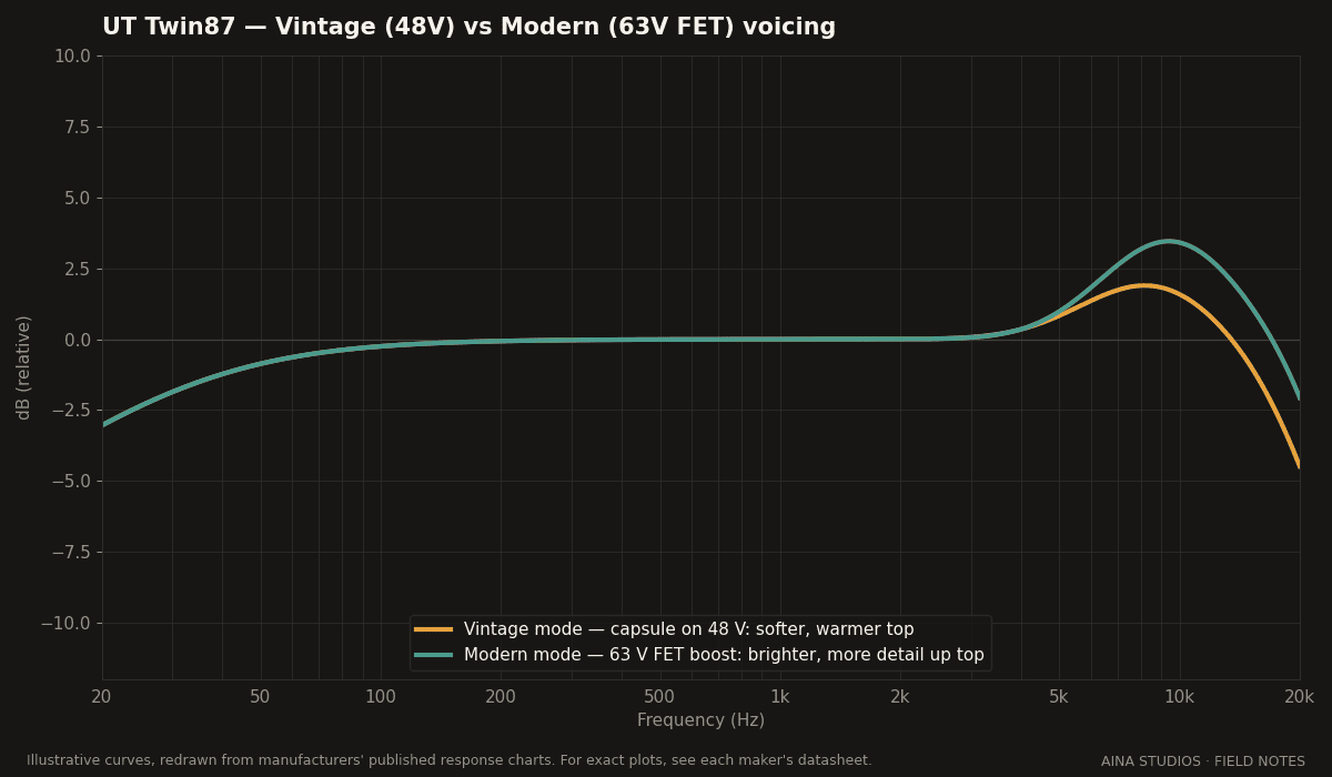 UT Twin87 vintage vs modern voicing comparison (illustrative)