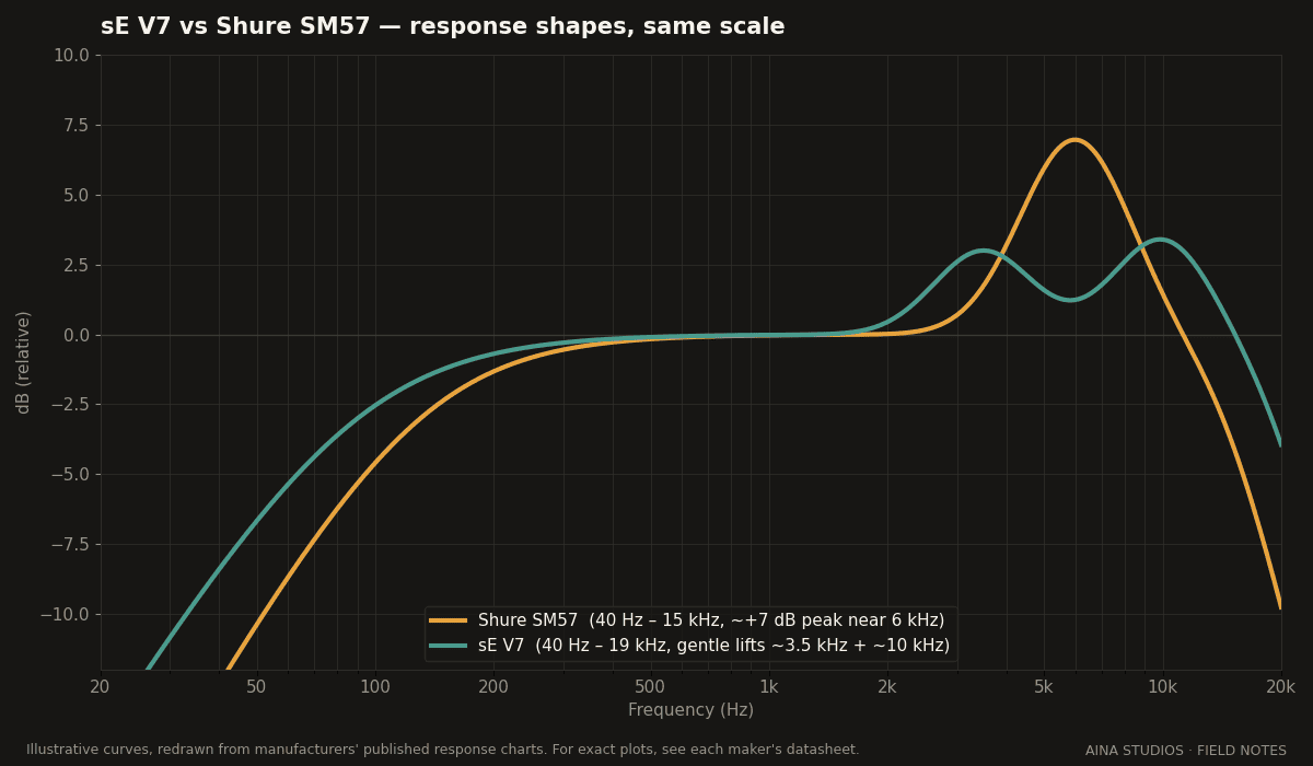 sE V7 vs Shure SM57 frequency response comparison (illustrative, redrawn from published curves)